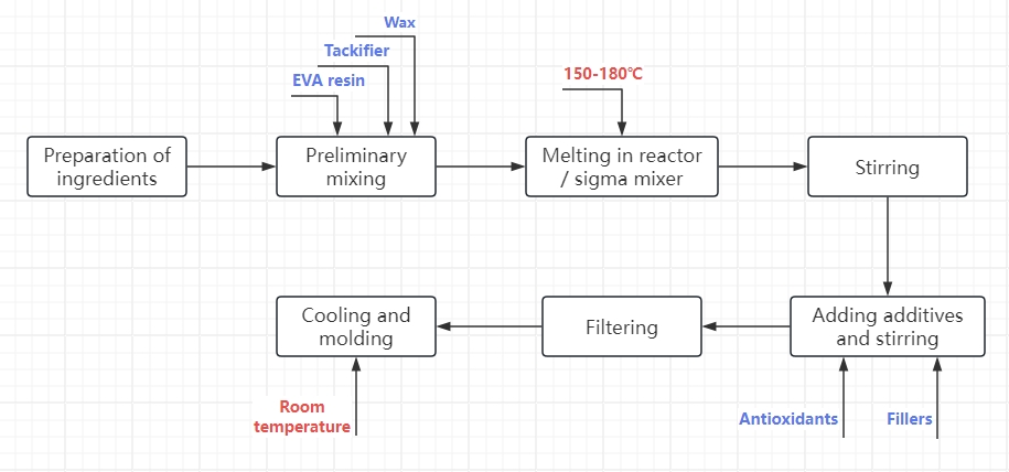 عملية إنتاج الغراء الساخن hot melt glue production process